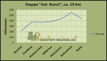 Etappe 1 "Gut Runst"